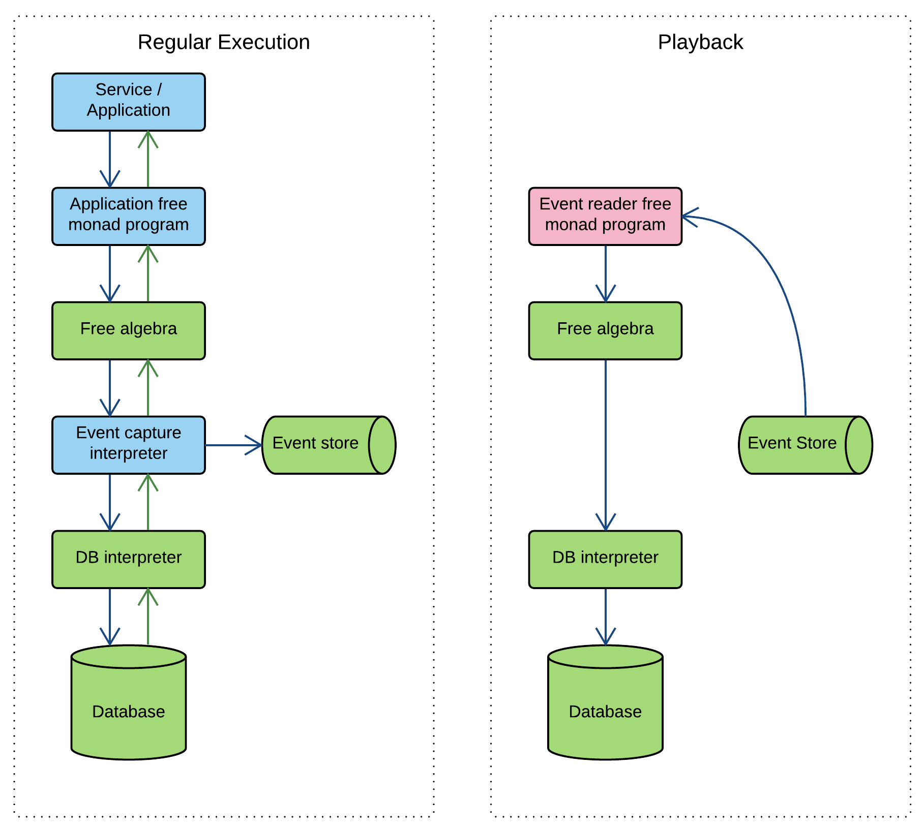 Event sourcing capture and replay