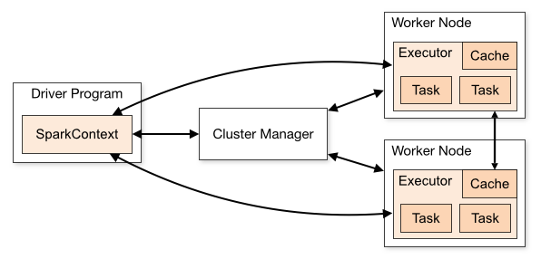 Spark Cluster Architecture