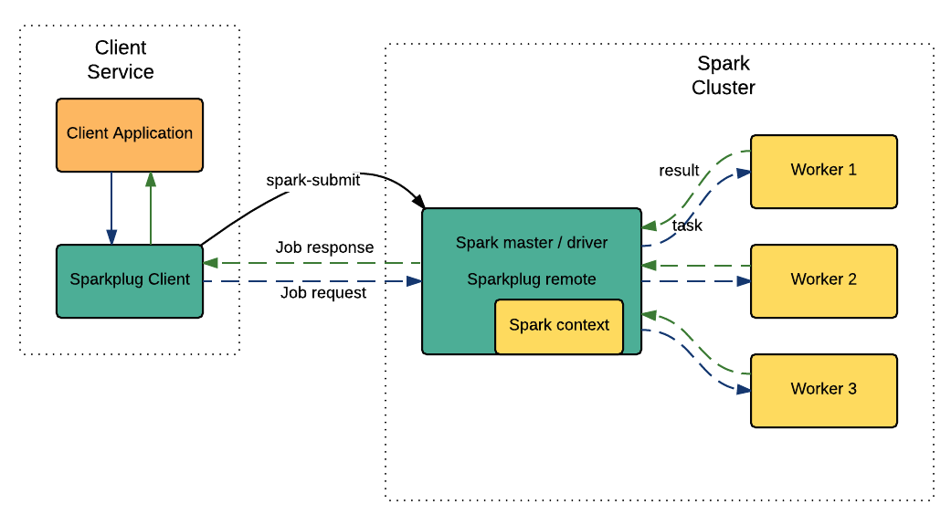 Spark Cluster Architecture